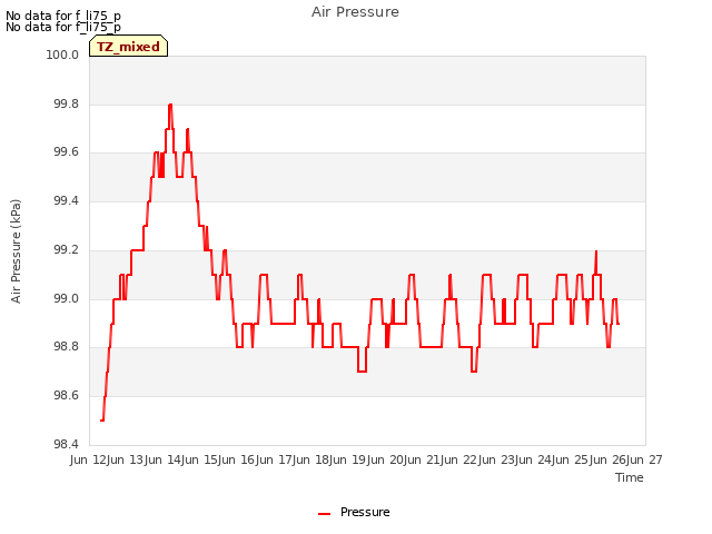 plot of Air Pressure