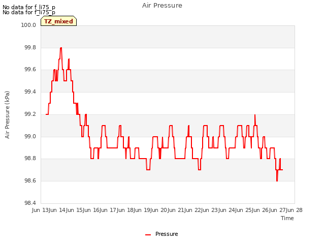 plot of Air Pressure