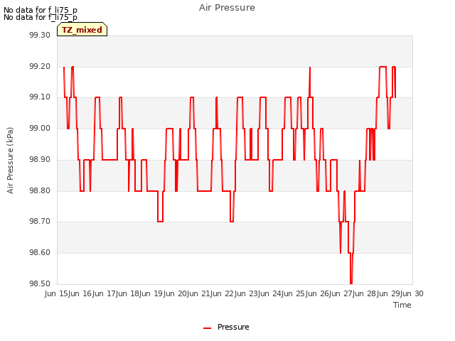 plot of Air Pressure