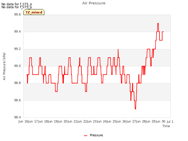 plot of Air Pressure