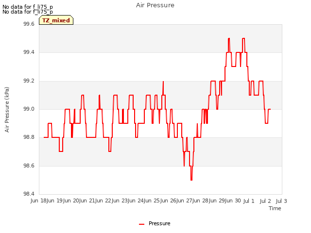 plot of Air Pressure