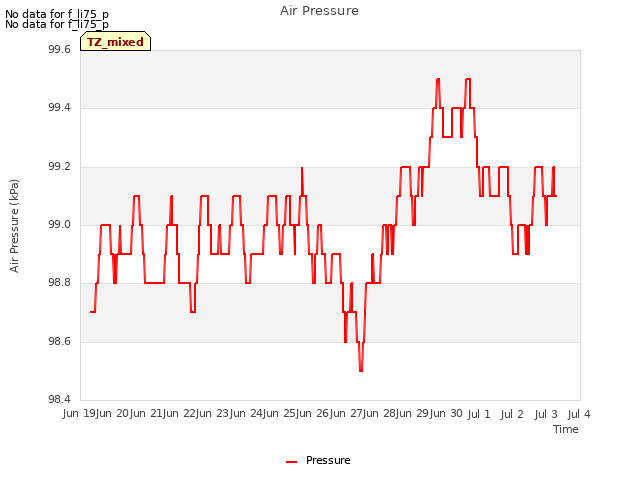 plot of Air Pressure