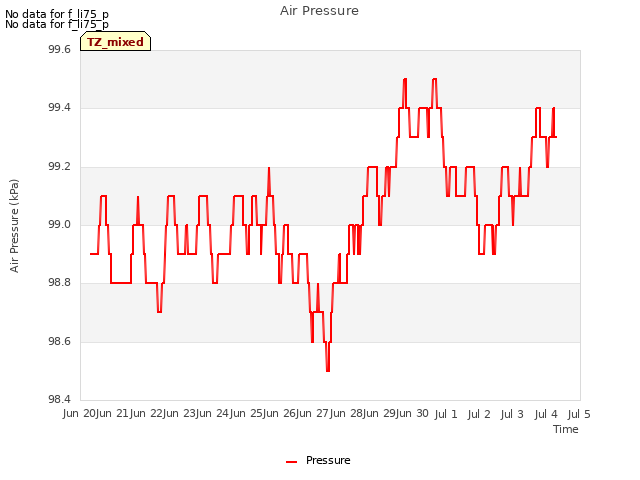 plot of Air Pressure