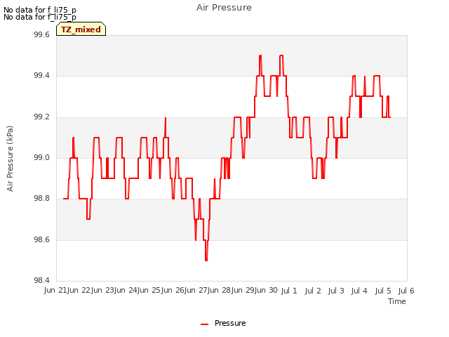 plot of Air Pressure