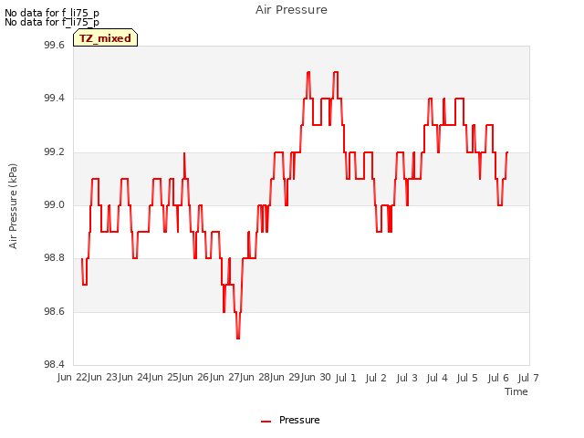 plot of Air Pressure