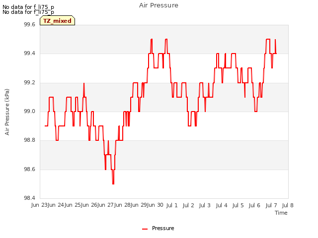 plot of Air Pressure