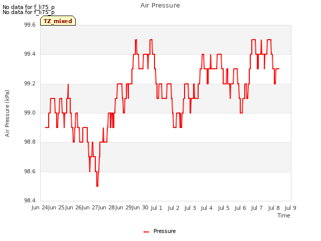 plot of Air Pressure