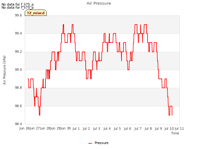 plot of Air Pressure