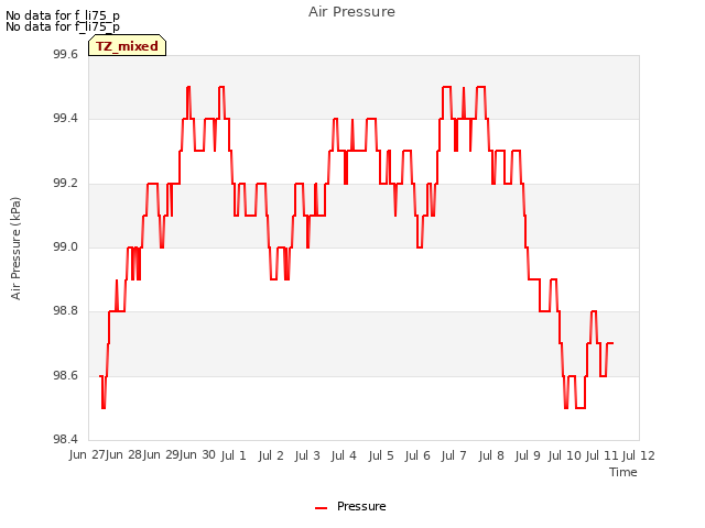 plot of Air Pressure