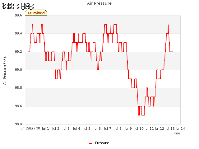 plot of Air Pressure