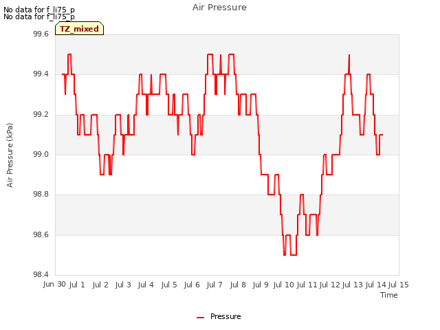 plot of Air Pressure