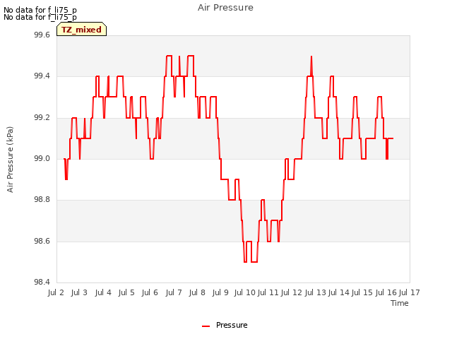 plot of Air Pressure