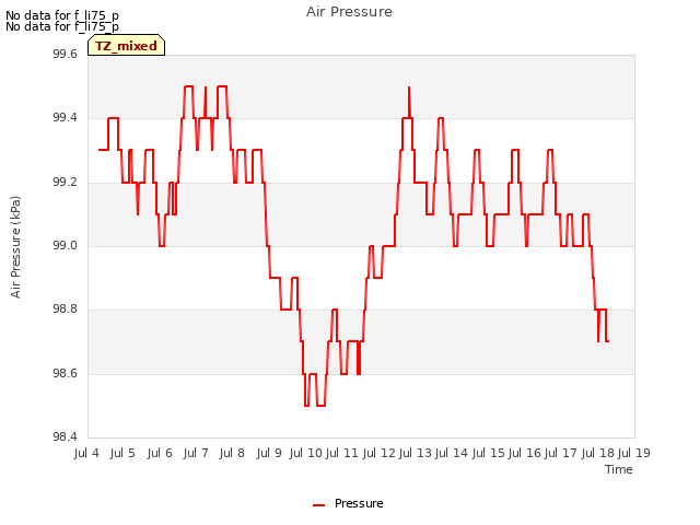 plot of Air Pressure