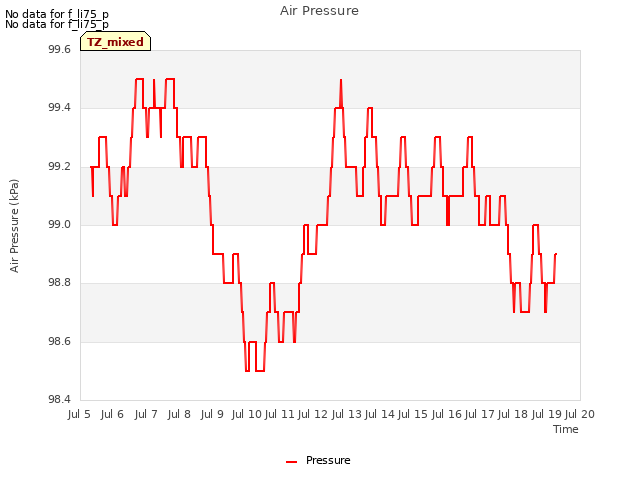 plot of Air Pressure