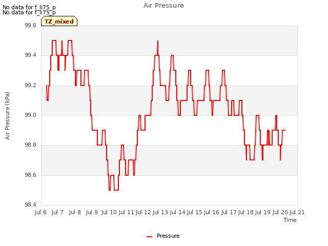 plot of Air Pressure