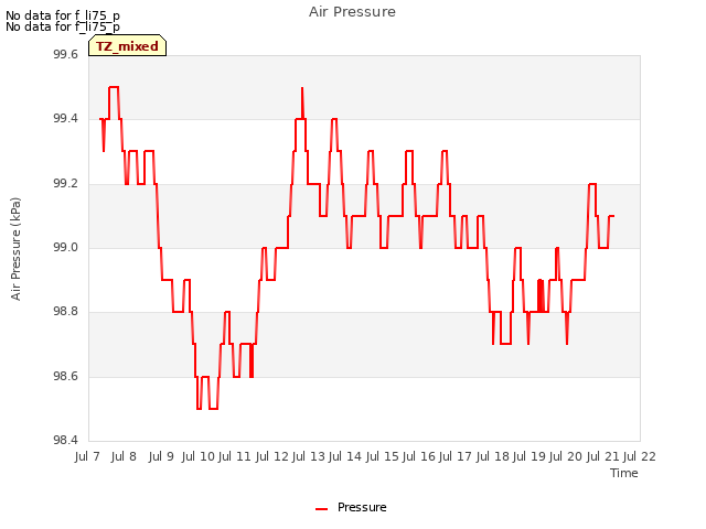 plot of Air Pressure