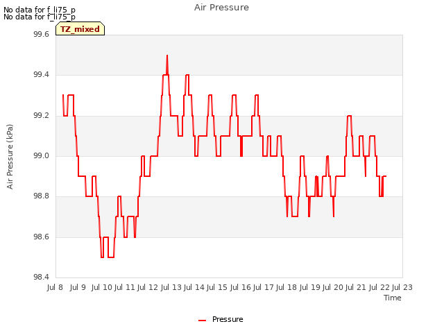 plot of Air Pressure