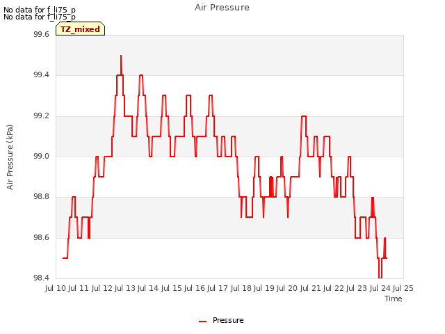 plot of Air Pressure