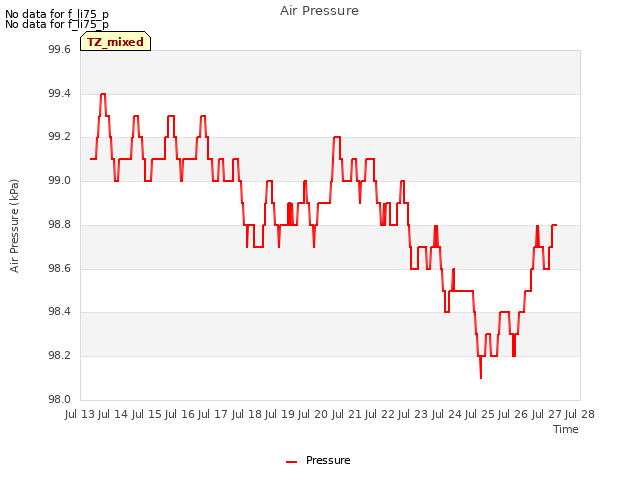 plot of Air Pressure