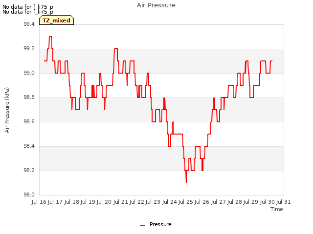 plot of Air Pressure