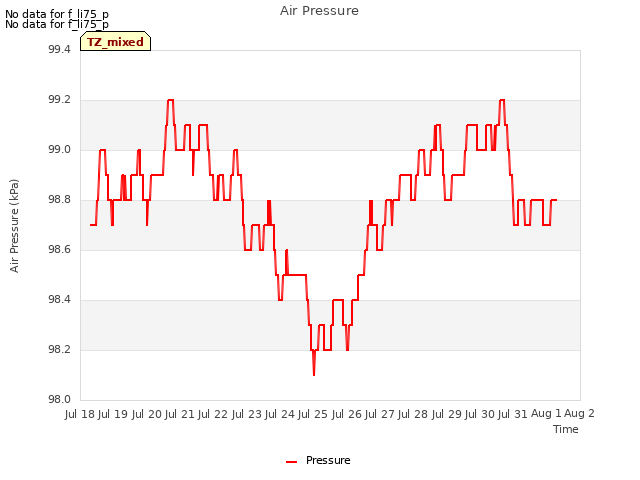 plot of Air Pressure