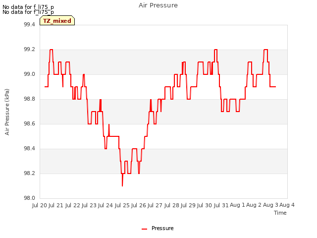 plot of Air Pressure