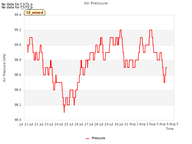 plot of Air Pressure