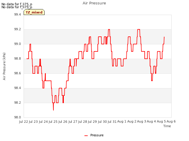 plot of Air Pressure