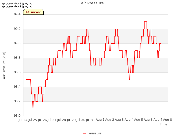 plot of Air Pressure