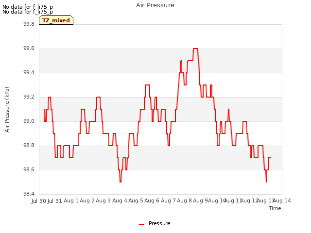 plot of Air Pressure