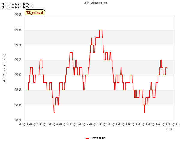 plot of Air Pressure