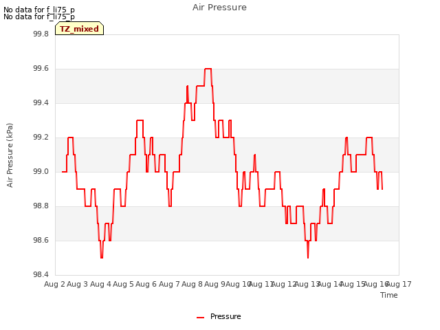 plot of Air Pressure