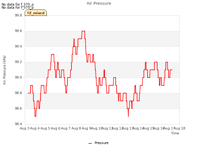 plot of Air Pressure