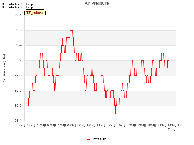 plot of Air Pressure