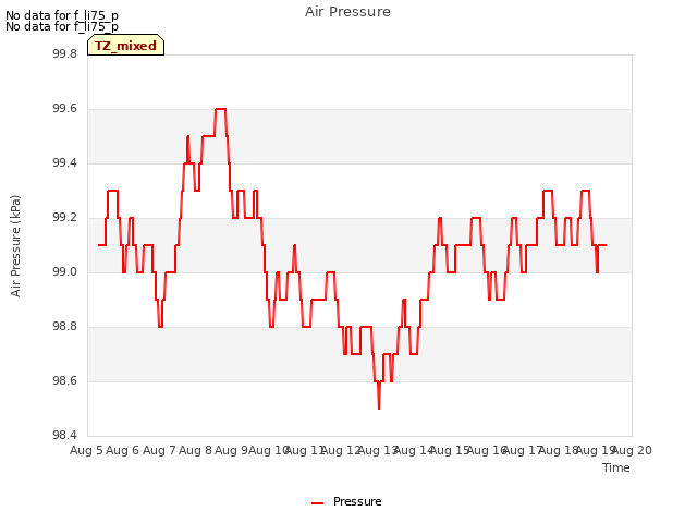 plot of Air Pressure