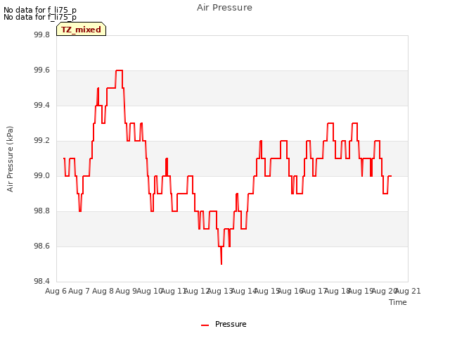plot of Air Pressure