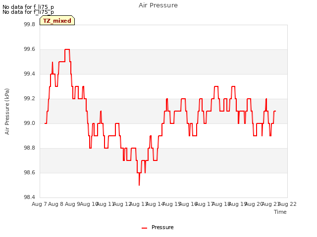 plot of Air Pressure