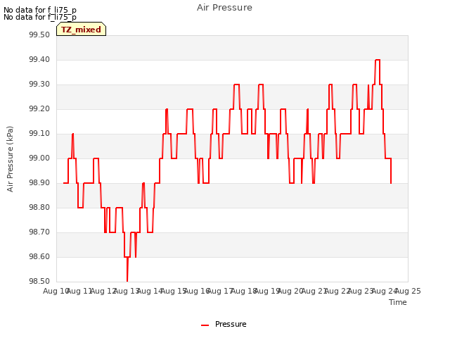 plot of Air Pressure