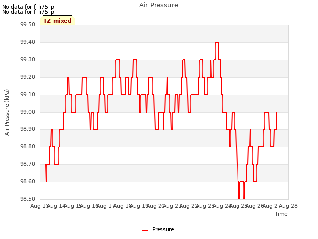 plot of Air Pressure