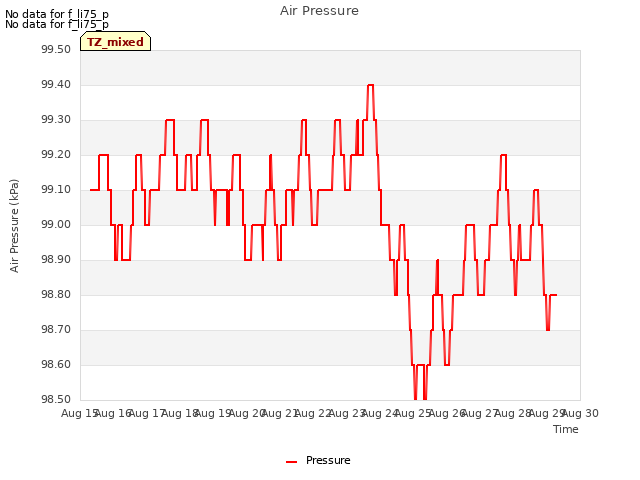 plot of Air Pressure