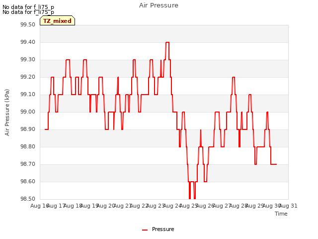 plot of Air Pressure