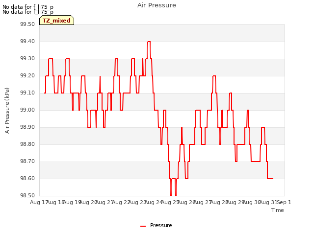 plot of Air Pressure