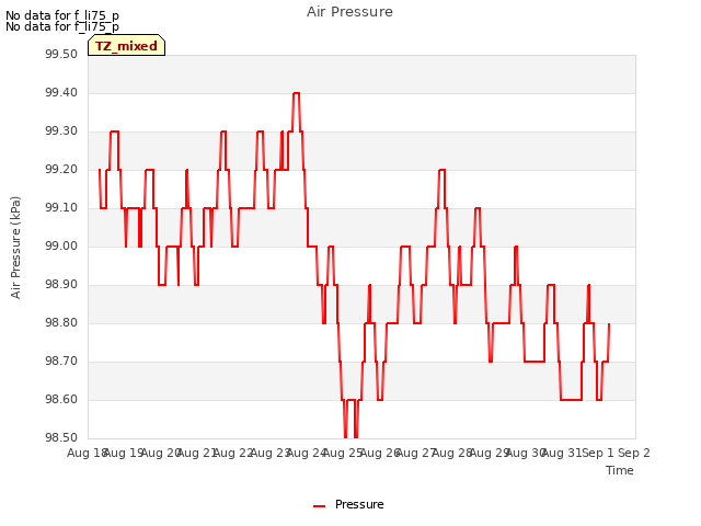 plot of Air Pressure