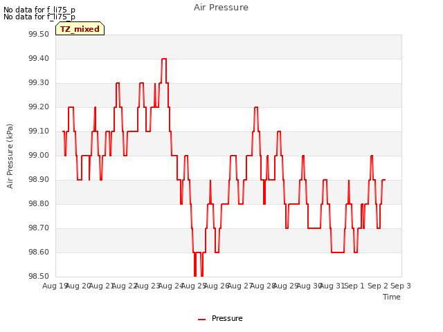 plot of Air Pressure