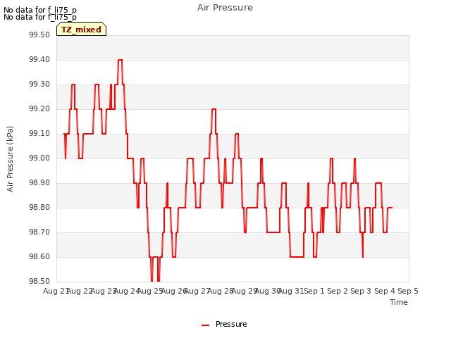 plot of Air Pressure