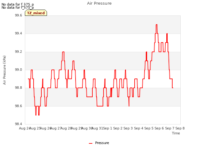 plot of Air Pressure