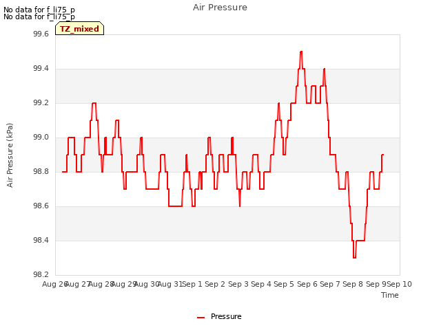 plot of Air Pressure