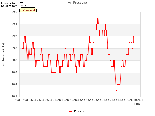 plot of Air Pressure