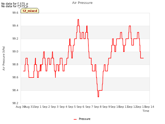 plot of Air Pressure