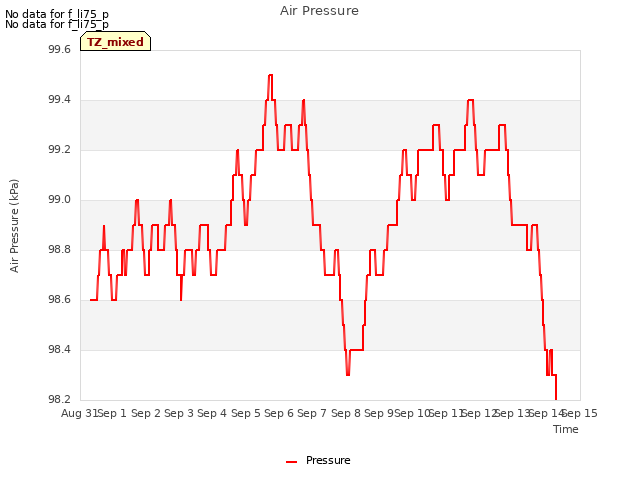plot of Air Pressure